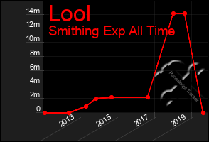 Total Graph of Lool