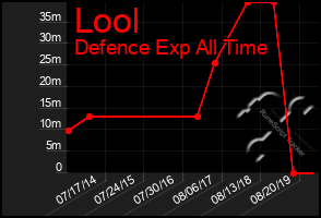 Total Graph of Lool