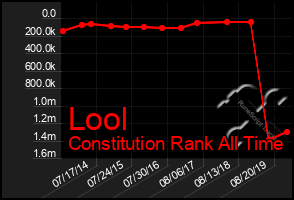Total Graph of Lool