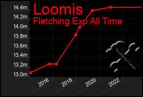 Total Graph of Loomis