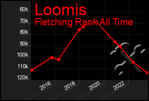 Total Graph of Loomis