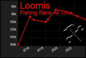 Total Graph of Loomis