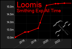 Total Graph of Loomis