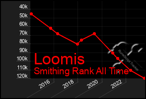 Total Graph of Loomis
