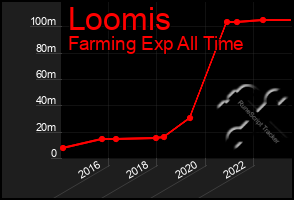 Total Graph of Loomis