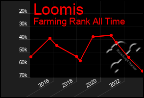 Total Graph of Loomis