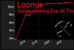 Total Graph of Loomis