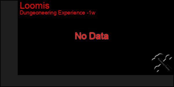 Last 7 Days Graph of Loomis