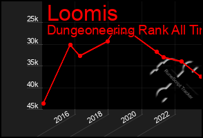 Total Graph of Loomis