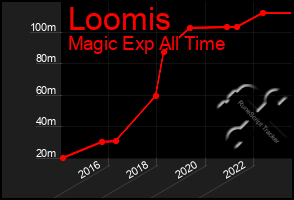 Total Graph of Loomis