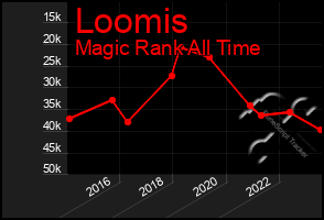 Total Graph of Loomis