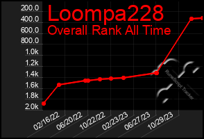 Total Graph of Loompa228