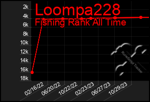 Total Graph of Loompa228