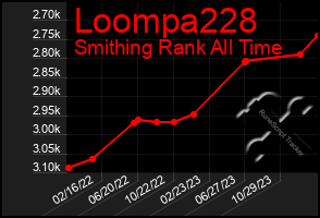 Total Graph of Loompa228