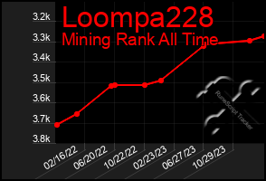 Total Graph of Loompa228