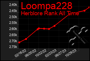 Total Graph of Loompa228