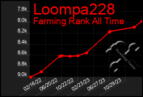 Total Graph of Loompa228