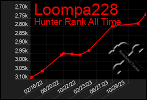 Total Graph of Loompa228