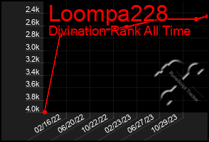 Total Graph of Loompa228