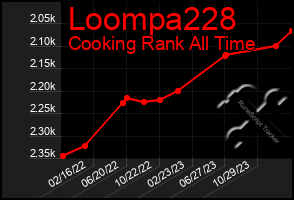 Total Graph of Loompa228