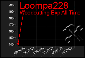 Total Graph of Loompa228