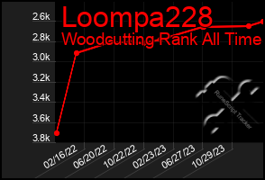 Total Graph of Loompa228