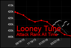 Total Graph of Looney Tune