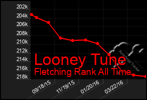 Total Graph of Looney Tune