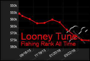 Total Graph of Looney Tune