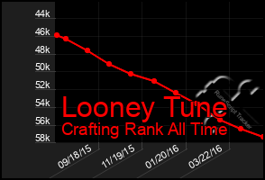 Total Graph of Looney Tune