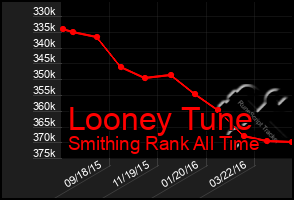 Total Graph of Looney Tune