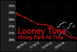 Total Graph of Looney Tune