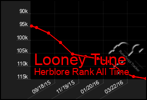 Total Graph of Looney Tune