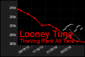 Total Graph of Looney Tune