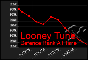 Total Graph of Looney Tune