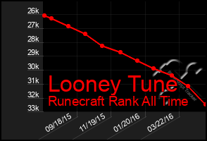 Total Graph of Looney Tune