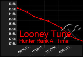 Total Graph of Looney Tune