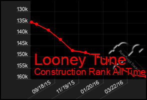 Total Graph of Looney Tune