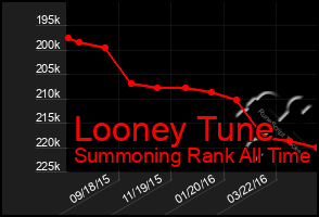 Total Graph of Looney Tune