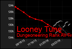 Total Graph of Looney Tune