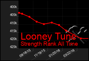 Total Graph of Looney Tune