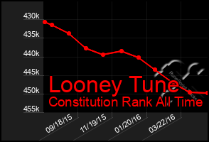 Total Graph of Looney Tune