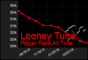 Total Graph of Looney Tune