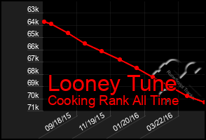 Total Graph of Looney Tune