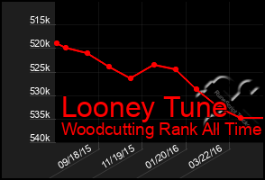 Total Graph of Looney Tune