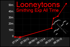 Total Graph of Looneytoons