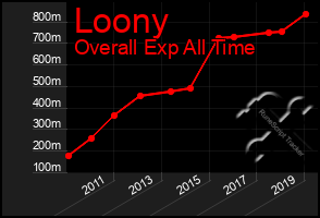 Total Graph of Loony