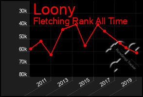 Total Graph of Loony