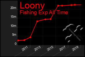 Total Graph of Loony