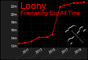 Total Graph of Loony